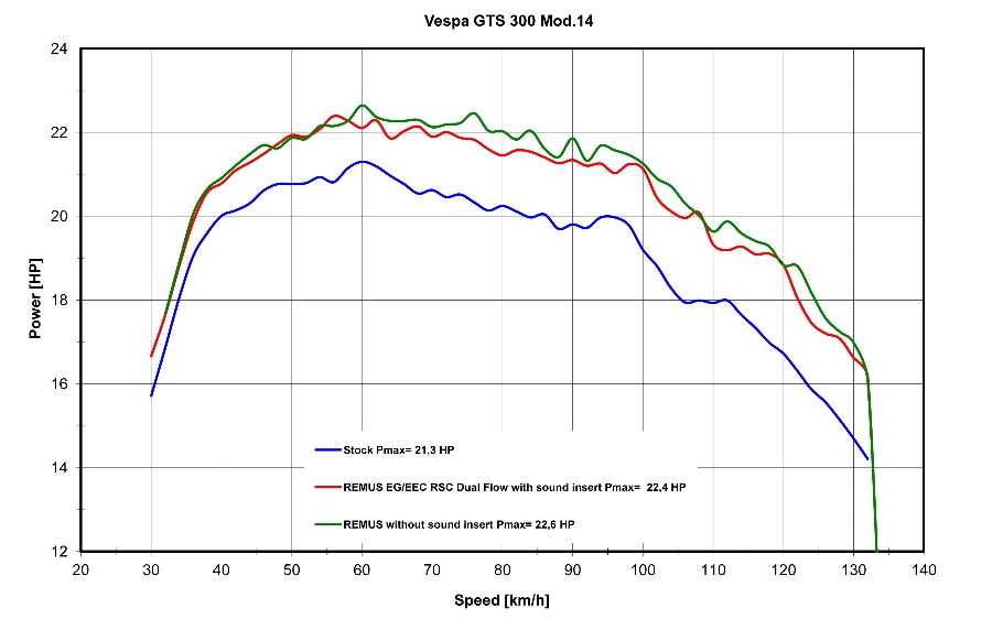 REMUS RSC Dual Flow dyno chart remus-rsc-dual-flow-dyno-chart